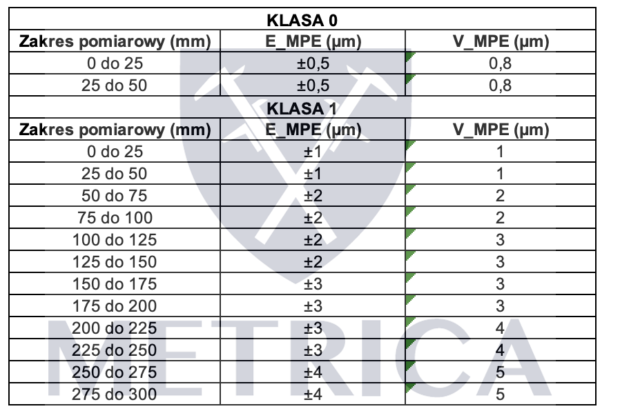 dopuszczalne błędy mikrometrów iso 3611